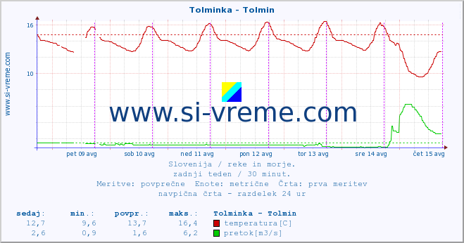 POVPREČJE :: Tolminka - Tolmin :: temperatura | pretok | višina :: zadnji teden / 30 minut.