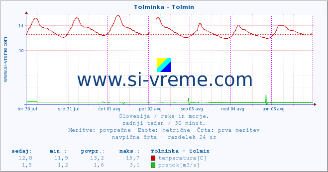 POVPREČJE :: Tolminka - Tolmin :: temperatura | pretok | višina :: zadnji teden / 30 minut.