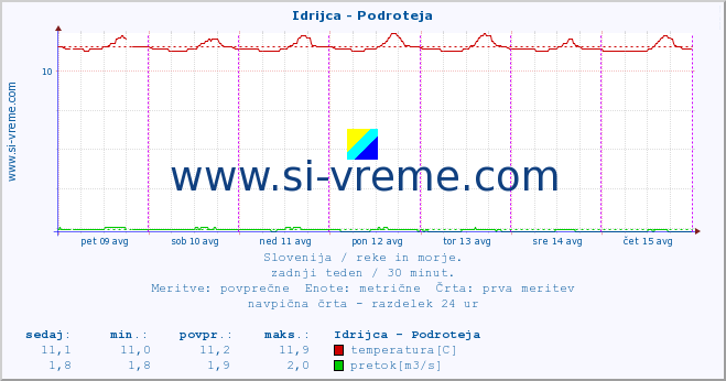 POVPREČJE :: Idrijca - Podroteja :: temperatura | pretok | višina :: zadnji teden / 30 minut.