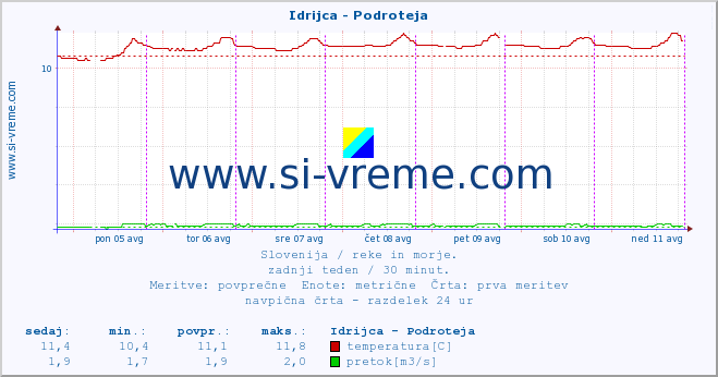 POVPREČJE :: Idrijca - Podroteja :: temperatura | pretok | višina :: zadnji teden / 30 minut.