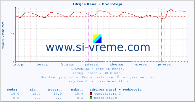 POVPREČJE :: Idrijca Kanal - Podroteja :: temperatura | pretok | višina :: zadnji teden / 30 minut.