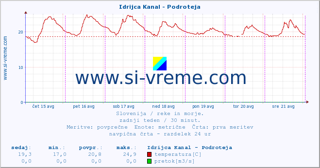 POVPREČJE :: Idrijca Kanal - Podroteja :: temperatura | pretok | višina :: zadnji teden / 30 minut.