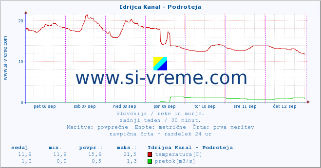 POVPREČJE :: Idrijca Kanal - Podroteja :: temperatura | pretok | višina :: zadnji teden / 30 minut.