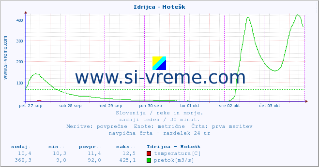 POVPREČJE :: Idrijca - Hotešk :: temperatura | pretok | višina :: zadnji teden / 30 minut.