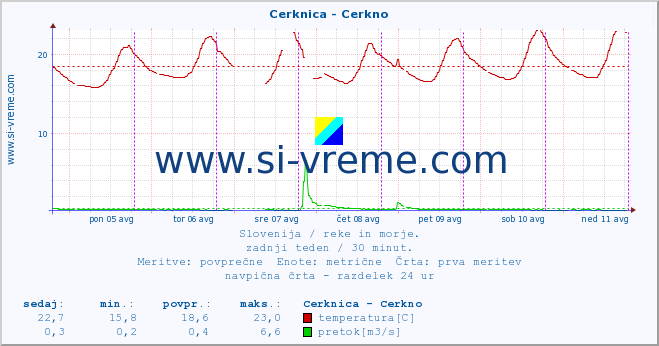 POVPREČJE :: Cerknica - Cerkno :: temperatura | pretok | višina :: zadnji teden / 30 minut.