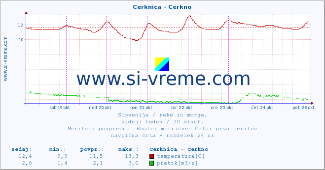 POVPREČJE :: Cerknica - Cerkno :: temperatura | pretok | višina :: zadnji teden / 30 minut.