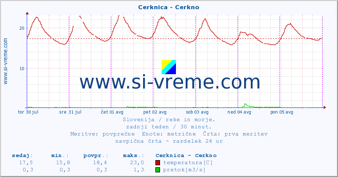 POVPREČJE :: Cerknica - Cerkno :: temperatura | pretok | višina :: zadnji teden / 30 minut.