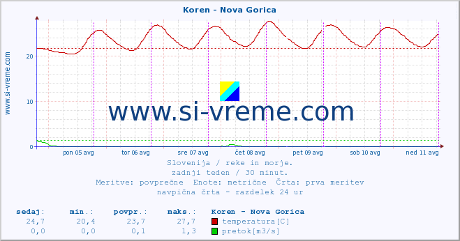 POVPREČJE :: Koren - Nova Gorica :: temperatura | pretok | višina :: zadnji teden / 30 minut.