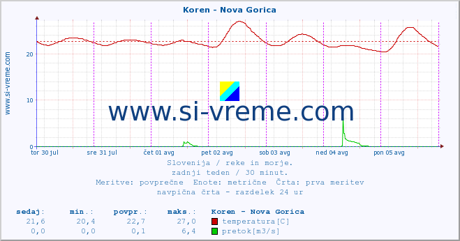 POVPREČJE :: Koren - Nova Gorica :: temperatura | pretok | višina :: zadnji teden / 30 minut.