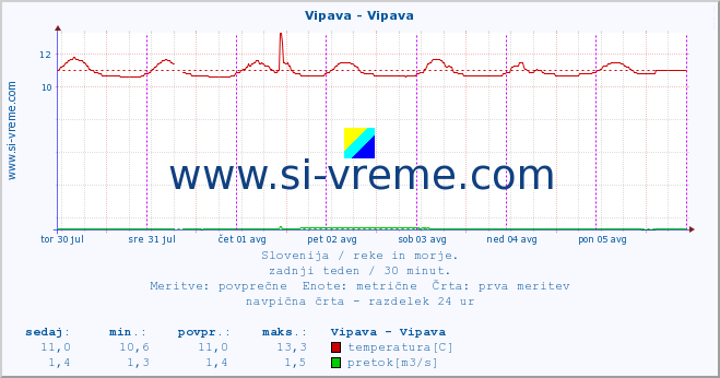 POVPREČJE :: Vipava - Vipava :: temperatura | pretok | višina :: zadnji teden / 30 minut.