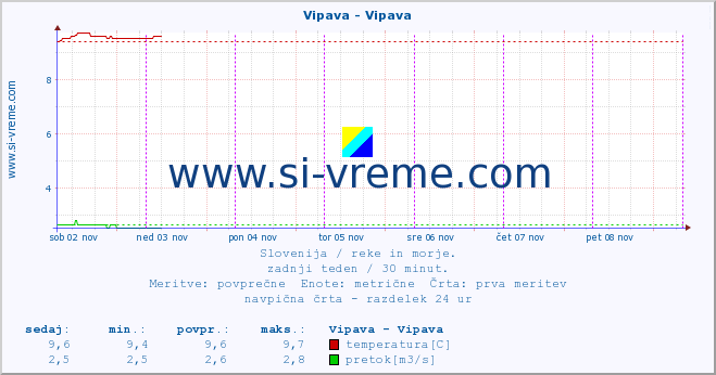 POVPREČJE :: Vipava - Vipava :: temperatura | pretok | višina :: zadnji teden / 30 minut.