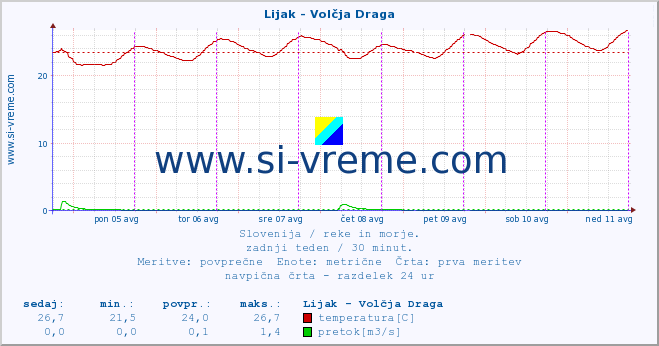 POVPREČJE :: Lijak - Volčja Draga :: temperatura | pretok | višina :: zadnji teden / 30 minut.