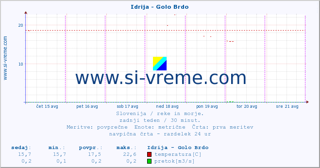 POVPREČJE :: Idrija - Golo Brdo :: temperatura | pretok | višina :: zadnji teden / 30 minut.