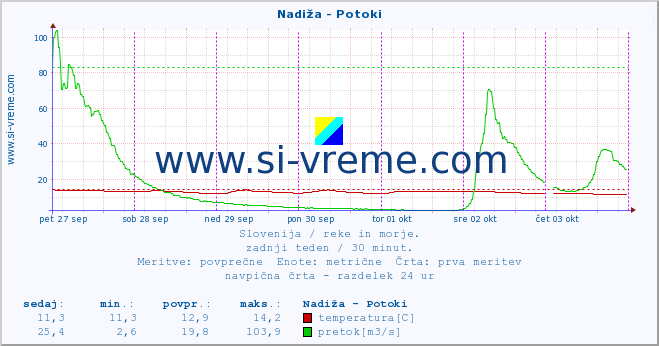 POVPREČJE :: Nadiža - Potoki :: temperatura | pretok | višina :: zadnji teden / 30 minut.