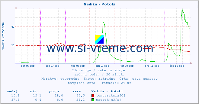 POVPREČJE :: Nadiža - Potoki :: temperatura | pretok | višina :: zadnji teden / 30 minut.