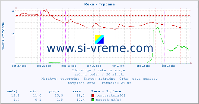 POVPREČJE :: Reka - Trpčane :: temperatura | pretok | višina :: zadnji teden / 30 minut.