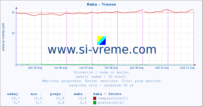 POVPREČJE :: Reka - Trnovo :: temperatura | pretok | višina :: zadnji teden / 30 minut.