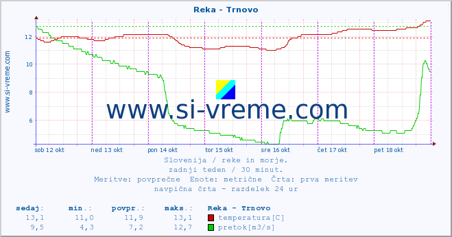 POVPREČJE :: Reka - Trnovo :: temperatura | pretok | višina :: zadnji teden / 30 minut.