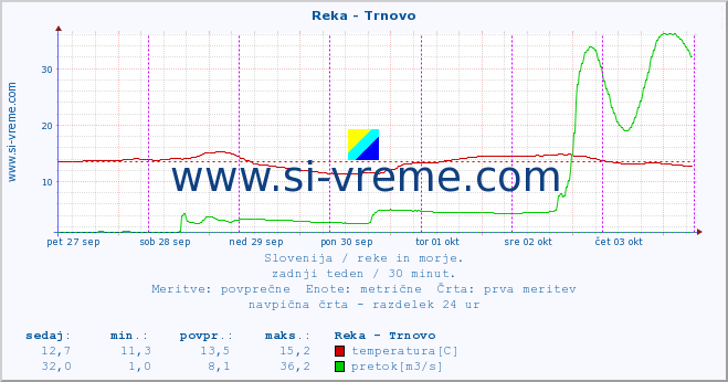 POVPREČJE :: Reka - Trnovo :: temperatura | pretok | višina :: zadnji teden / 30 minut.