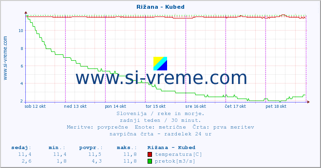 POVPREČJE :: Rižana - Kubed :: temperatura | pretok | višina :: zadnji teden / 30 minut.