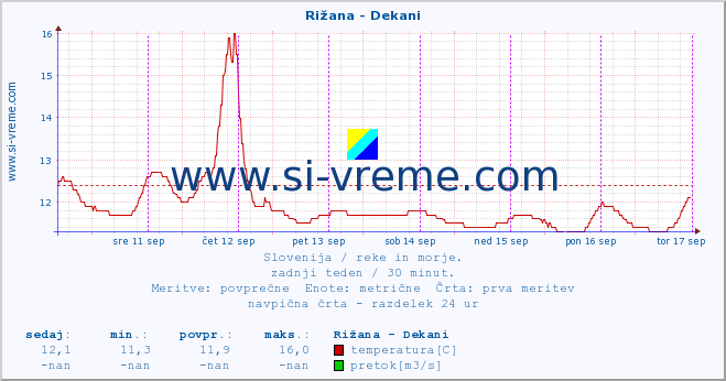 POVPREČJE :: Rižana - Dekani :: temperatura | pretok | višina :: zadnji teden / 30 minut.