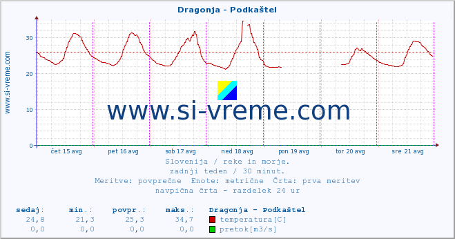 POVPREČJE :: Dragonja - Podkaštel :: temperatura | pretok | višina :: zadnji teden / 30 minut.