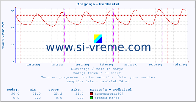 POVPREČJE :: Dragonja - Podkaštel :: temperatura | pretok | višina :: zadnji teden / 30 minut.