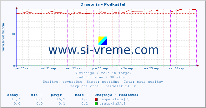 POVPREČJE :: Dragonja - Podkaštel :: temperatura | pretok | višina :: zadnji teden / 30 minut.