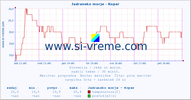 POVPREČJE :: Jadransko morje - Koper :: temperatura | pretok | višina :: zadnji teden / 30 minut.