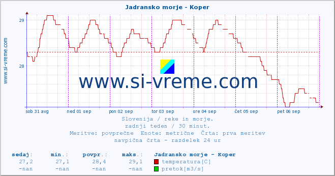 POVPREČJE :: Jadransko morje - Koper :: temperatura | pretok | višina :: zadnji teden / 30 minut.