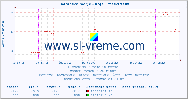 POVPREČJE :: Jadransko morje - boja Tržaski zaliv :: temperatura | pretok | višina :: zadnji teden / 30 minut.