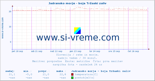 POVPREČJE :: Jadransko morje - boja Tržaski zaliv :: temperatura | pretok | višina :: zadnji teden / 30 minut.