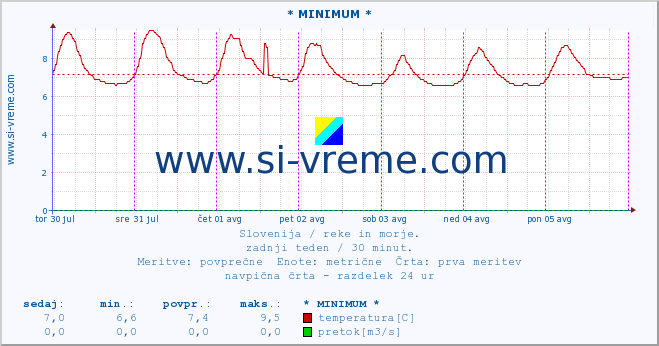 POVPREČJE :: * MINIMUM * :: temperatura | pretok | višina :: zadnji teden / 30 minut.