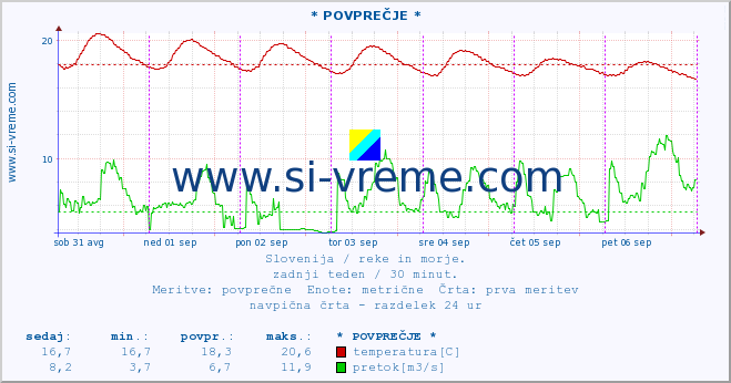 POVPREČJE :: * POVPREČJE * :: temperatura | pretok | višina :: zadnji teden / 30 minut.