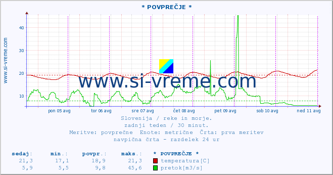 POVPREČJE :: * POVPREČJE * :: temperatura | pretok | višina :: zadnji teden / 30 minut.