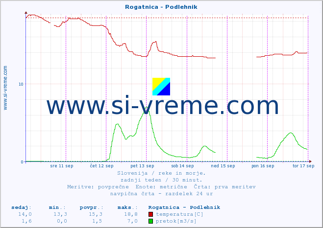 POVPREČJE :: Rogatnica - Podlehnik :: temperatura | pretok | višina :: zadnji teden / 30 minut.