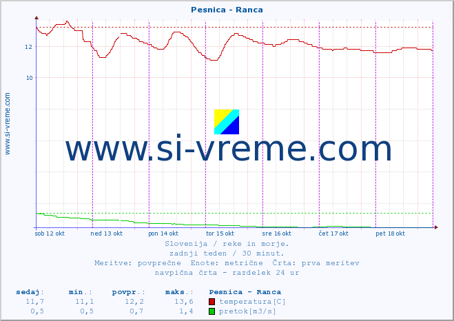 POVPREČJE :: Pesnica - Ranca :: temperatura | pretok | višina :: zadnji teden / 30 minut.