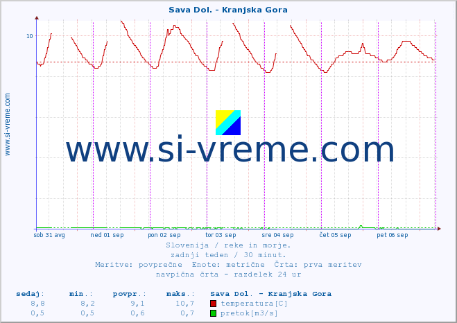 POVPREČJE :: Sava Dol. - Kranjska Gora :: temperatura | pretok | višina :: zadnji teden / 30 minut.