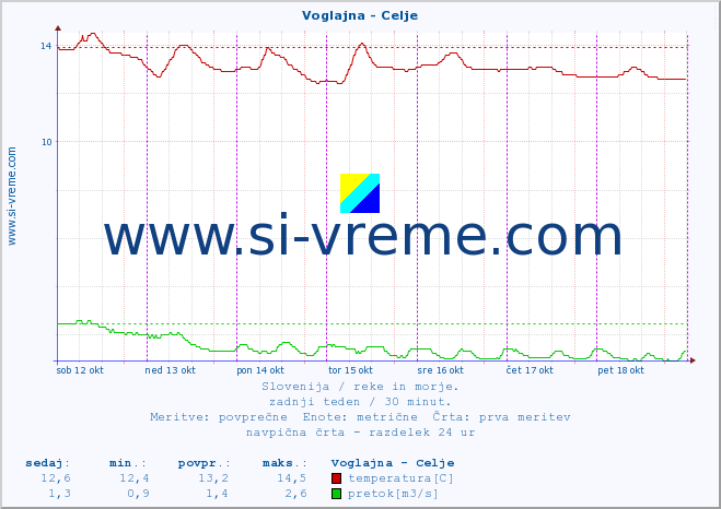 POVPREČJE :: Voglajna - Celje :: temperatura | pretok | višina :: zadnji teden / 30 minut.