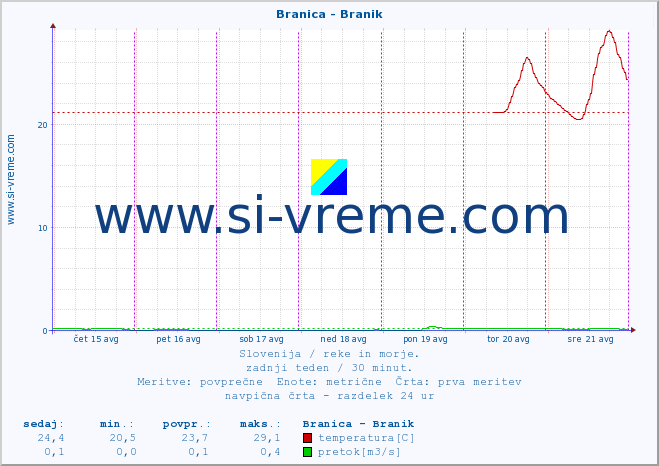 POVPREČJE :: Branica - Branik :: temperatura | pretok | višina :: zadnji teden / 30 minut.