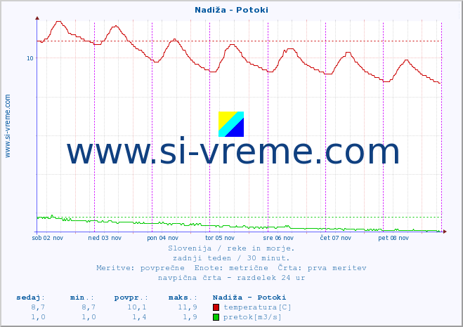 POVPREČJE :: Nadiža - Potoki :: temperatura | pretok | višina :: zadnji teden / 30 minut.