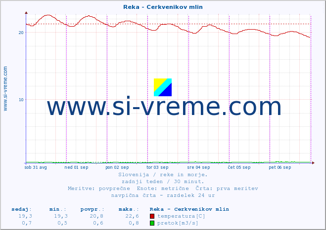 POVPREČJE :: Reka - Cerkvenikov mlin :: temperatura | pretok | višina :: zadnji teden / 30 minut.