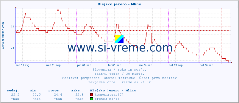 POVPREČJE :: Blejsko jezero - Mlino :: temperatura | pretok | višina :: zadnji teden / 30 minut.