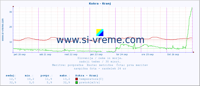 POVPREČJE :: Kokra - Kranj :: temperatura | pretok | višina :: zadnji teden / 30 minut.