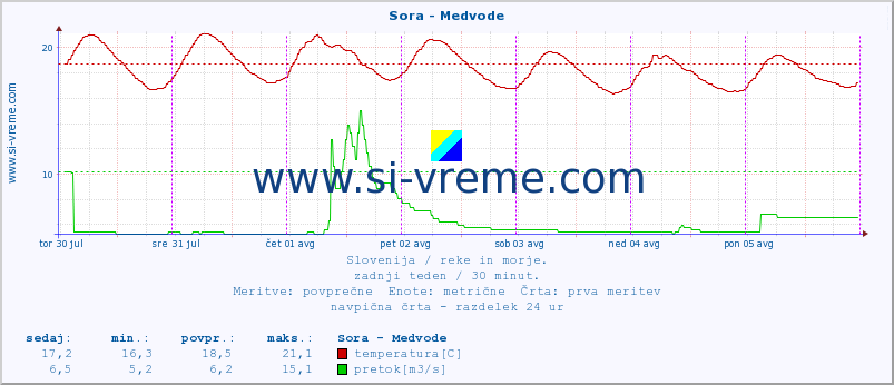 POVPREČJE :: Sora - Medvode :: temperatura | pretok | višina :: zadnji teden / 30 minut.