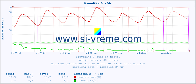 POVPREČJE :: Kamniška B. - Vir :: temperatura | pretok | višina :: zadnji teden / 30 minut.