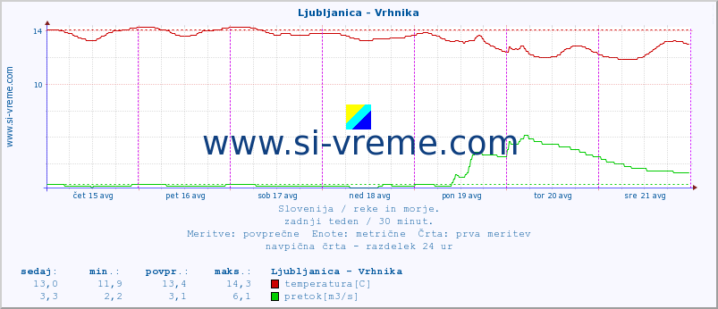 POVPREČJE :: Ljubljanica - Vrhnika :: temperatura | pretok | višina :: zadnji teden / 30 minut.