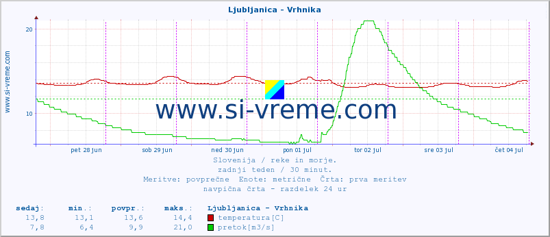 POVPREČJE :: Ljubljanica - Vrhnika :: temperatura | pretok | višina :: zadnji teden / 30 minut.