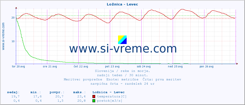 POVPREČJE :: Ložnica - Levec :: temperatura | pretok | višina :: zadnji teden / 30 minut.