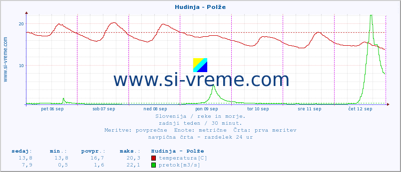 POVPREČJE :: Hudinja - Polže :: temperatura | pretok | višina :: zadnji teden / 30 minut.